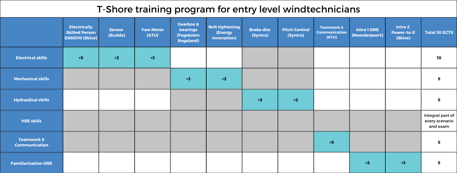 T-Shore training program for entry level windtechnicians